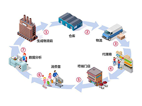 二維碼防竄貨系統(tǒng)帶來了哪些作用？